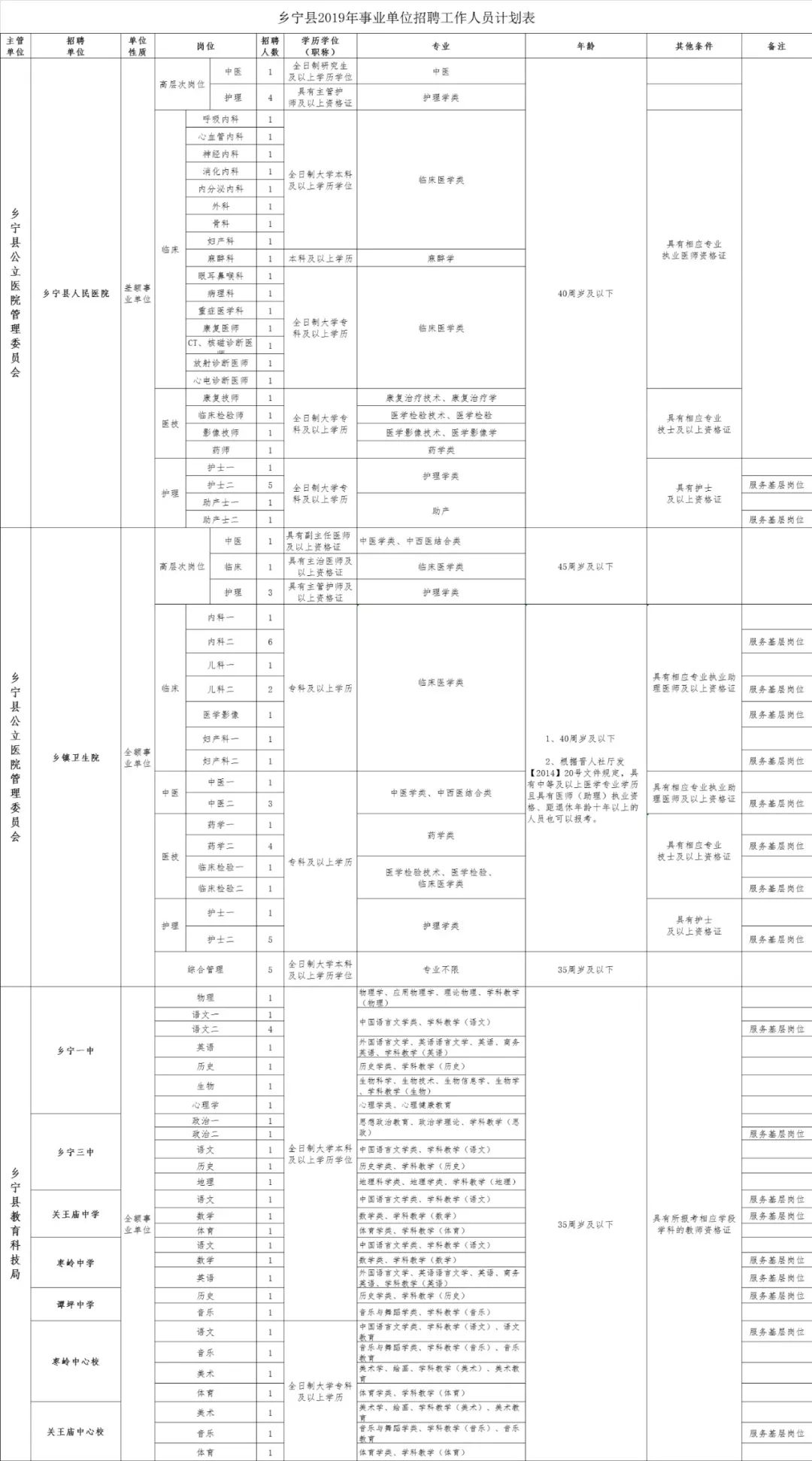 乡宁县康复事业单位招聘启事