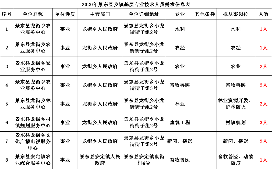 景东彝族自治县人力资源和社会保障局最新人事任命