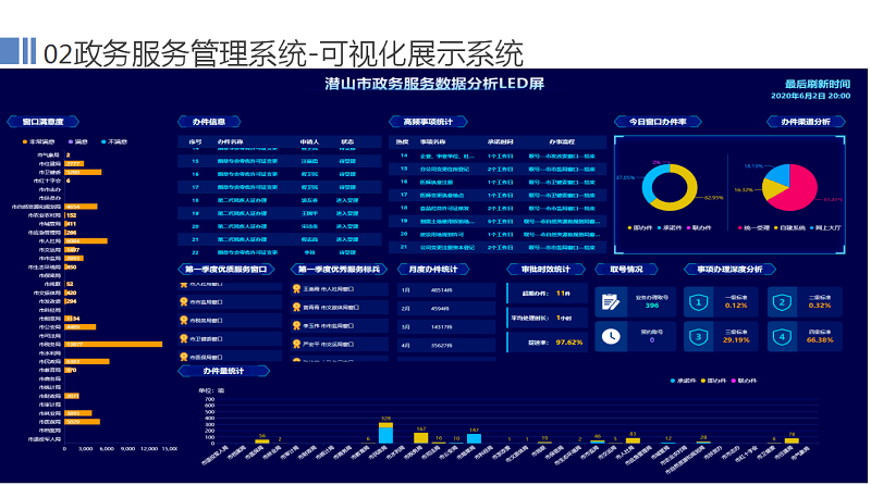 宜良县数据和政务服务局最新项目概览